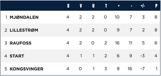 Tabellen for gruppe D i Eserien
