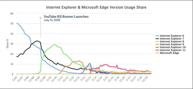 Diagram over markedsandelen til ulike versjoner av Internet Explorer og Edge fra 2007 og fram til i dag.