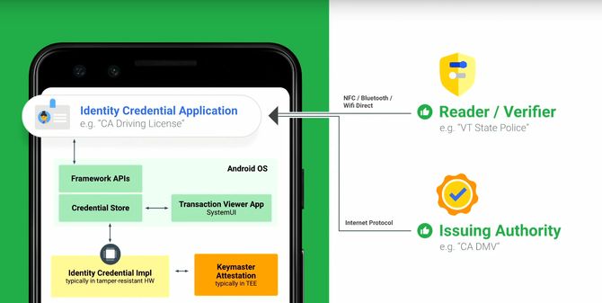 Skisse over hvordan tjenesten for lagring av elektroniske ID-er vil fungere i Android.
