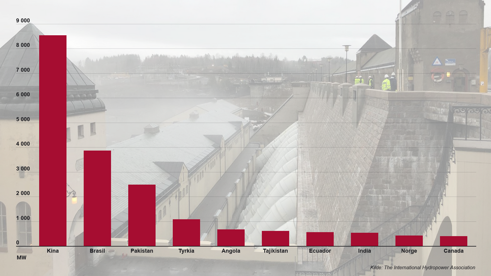 48 land bygget ut ny vannkraft i fjor, med Kina klart på topp. IHA ivrer nå for at flere land også skal bygge ut pumpekraftverk for å kunnebruke vannkraft til å balansere vind- og solenergi.