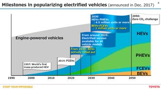 Toyotas fremtidsvisjoner slik det så ut i desember 2017.