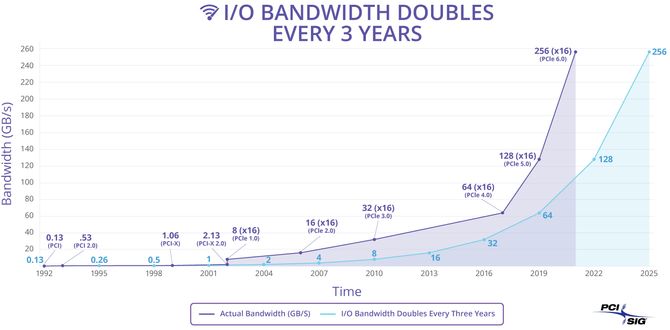 Diagram som viser hvordan PCI Express ligger i forkant av økningen i det faktiske behovet for I/O-båndbredde.