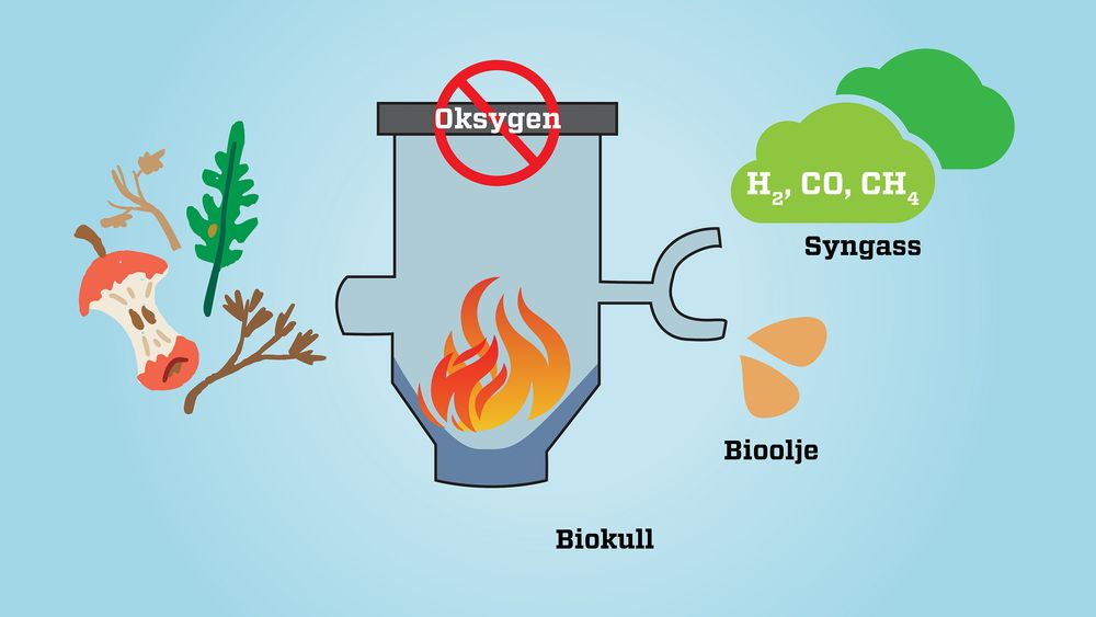 Sammen med Scanship skal Lindum nå sette opp et pyrolyseanlegg som forkuller organiske avfallsfraksjoner ved 400 – 850 grader under fravær av oksygen og lager et karbonrikt materiale, biokull, syngass (som består av hydrogen, karbonmonoksid og metan) samt bioolje, en oljefraksjon. Jo høyere temperatur jo mer syngass blir produsert og mindre biokull. Ved 500 grader lages det ca. 30-40% biokull av det organiske avfallet.