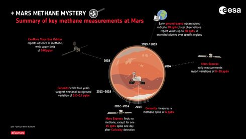 Danske forskere kan ha forklaring på metanmysteriet på Mars