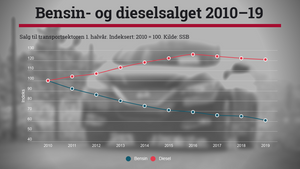 utvikling-i-salg-av-bensin-og-diesel-201