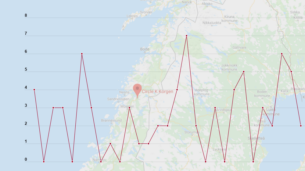 Dette er lademønsteret ved Circle K i Korgen i Hemnes. Den høyeste toppen i månedskurven danner grunnlaget for effekttariffen.