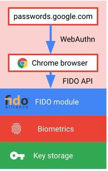 Skjema som forklarer hvordan biometrisk autentisering fungerer på en Android-telefon med FIDO- og WebAuthn-API-ene