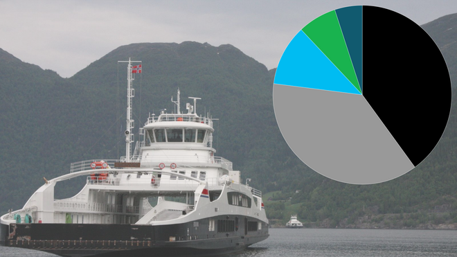 Oljenedturen satte fart i grønn maritim industri: Tredoblet på tre år