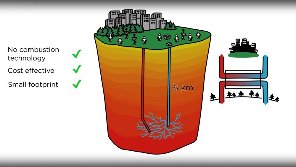 Enhanced geothermal system: Når man har kommet til bunnen av brønnen stimuleres det oppsprukne, men tørre granittfjellet ved å pumpe ned vann slik at det etablers et kunstig reservoar. Det er ikkedet samme som fracking som utvider sirkulasjonssystemet for å hente ut olje og gass i sedimentære bergarter.