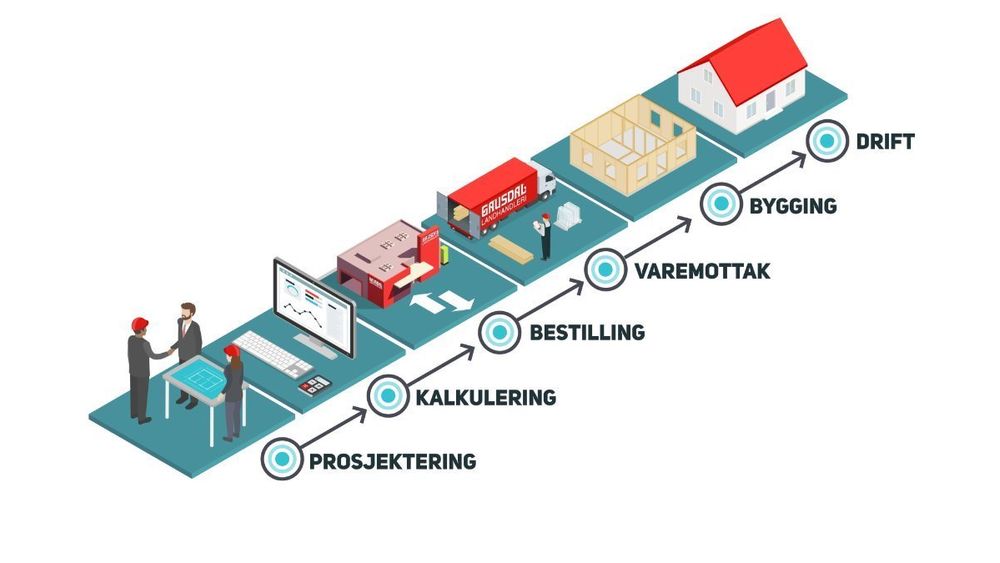 Holtes fremstilling av flyten i byggeprosjektene med Digital byggevarehandel.