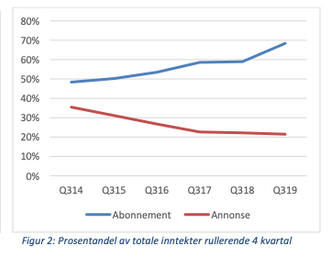 Inntektsutvikling NHST.
