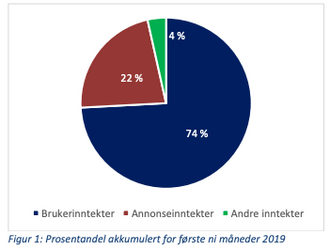 Inntektsfordeling NHST