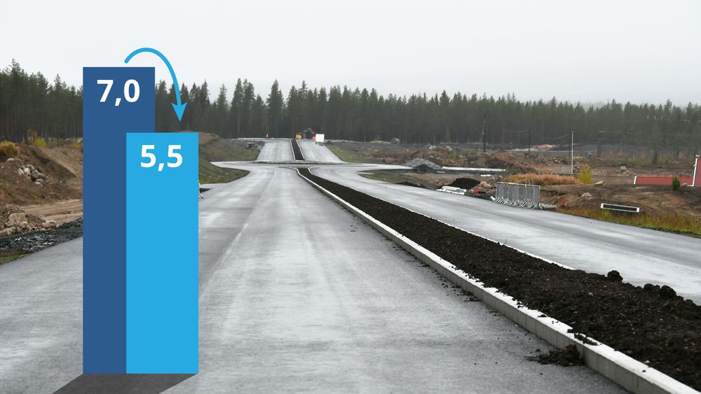 Riksvei 3/25 mellom Løten og Elverum skulle opprinnelig koste rundt 7 milliarder kroner. Foreløpige beregninger viser at veien vil koste rundt 1,5 milliard mindre ved ferdigstillelsen om et år.
