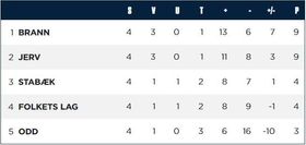 Slik endte gruppe A.