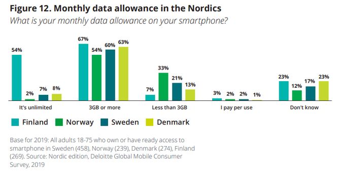 Graf som viser fordeling av tilgang på mobildata mellom de nordiske landene.