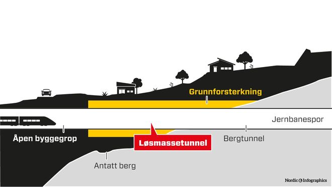 Prosjektet har morene, kvikkleire, er midt under et boligområde og ved siden av en jernbanelinje i full drift: Slik løser de det