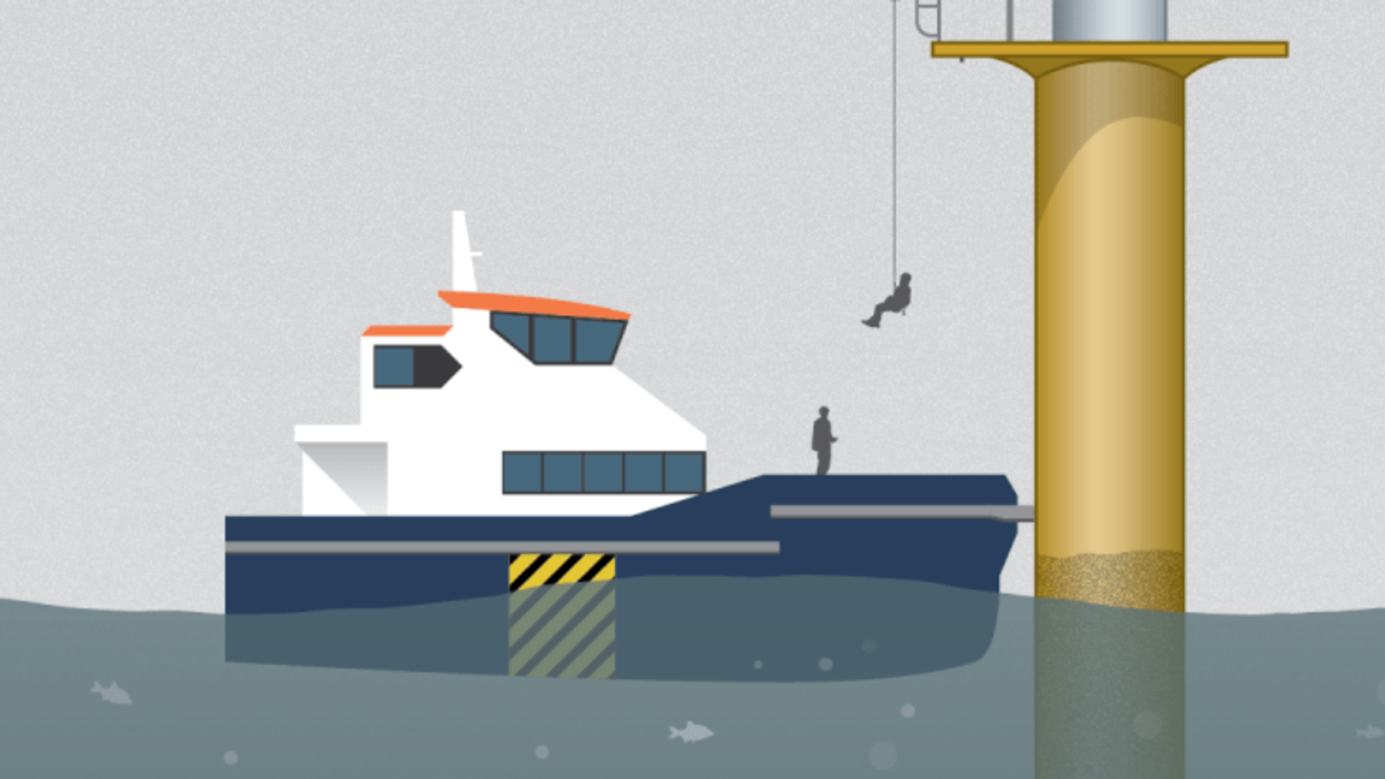 En tekniker heises opp i et mølletårn med Get Up Safe-systemet (GUS). En operatør på skipet under ham betjener systemet via en trådløs fjernkontroll. I dag må teknikerne klatre opptil 20 meter for å komme opp til møllens plattform.