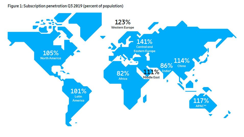 Ifølge Ericsson Mobility Report er det nå 104 prosent mobilpenetrasjon i verden. Årsaken til at det er flere mobilabonnementer enn kunder er at mobiloperatørene har mange abonnementer registrert som ikke lenger er i bruk, i tillegg til at det er vanlig med flere abonnementer per kunde i enkelte regioner.