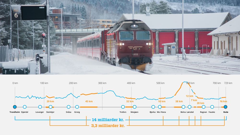 Ved å kun montere kjøreledning på deler av strekningen skal det være mulig å kjøre utslippsfritt mellom Bodø og Trondheim for en fjerdedel av det opprinnelige prisestimatet.