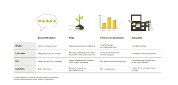 Forventede effekter sett i perspektivet til de fire hovedinteressentene: bruker, leietaker, eier og samfunn.