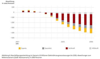 Utvikling i ansatte i bilindustrien dersom det selges 10 millioner elbiler i Tyskland frem mot 2030.