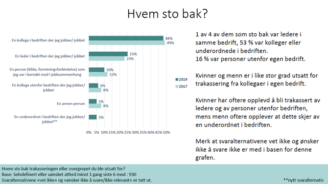Fra presseorganisasjonenes undersøkelse om seksuell trakassering.