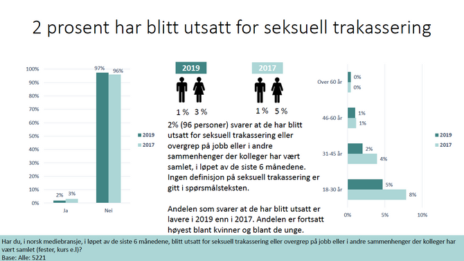 Fra presseorganisasjonenes undersøkelse om seksuell trakassering.