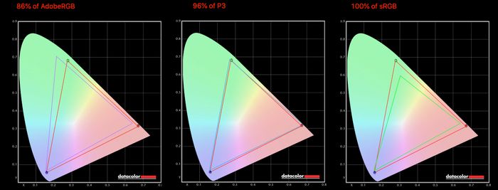 Skjermen klarte i våre målinger 96 prosent av P3 86 prosent av Adobe RGB.
