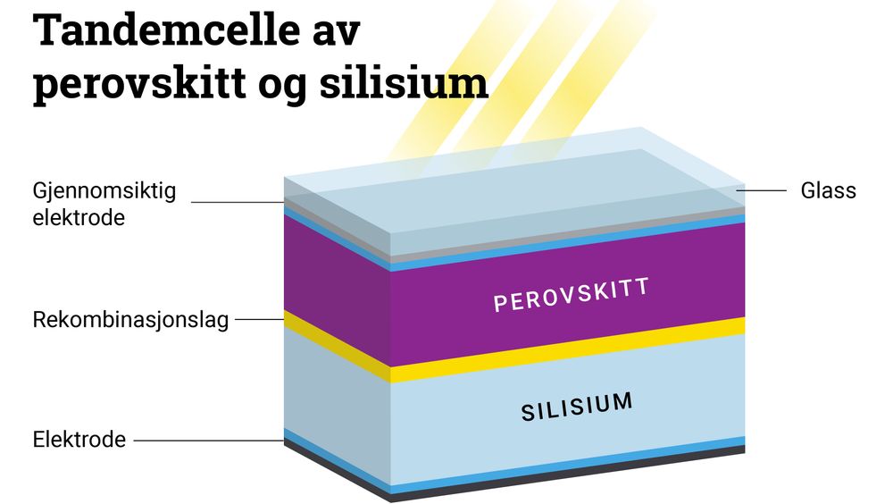 En tandemcelle består av to lag med halvledere, her silisium og perovskitt.