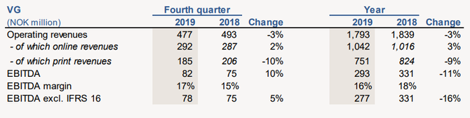 VGs resultat i 2019