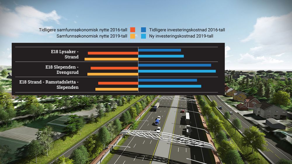 Politiker Helge Orten mener beregningsmodellene bør ta med seg byutviklingen som følger med uybyggingen av store Oslo-prosjekter som E18 Vestkorridoren.