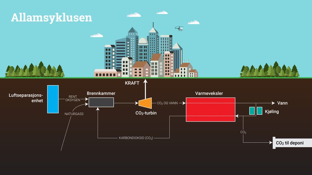 Allamsyklusen: Forbrenningen av naturgass i oksygen gjør at det ikke dannes NOX. Temperaturen øker og brennstofforbruket reduseres.