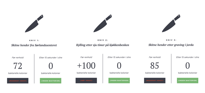 Testresultat av kniver før renhold og etter 15 sekunder i slire, viser at etter kniven har vært i slire er det 0 bakterier igjen.