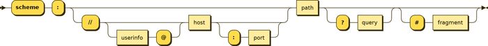 Syntaksdiagram for en URL.