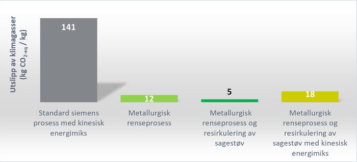FIGURTEKST: Klimagassutslipp målt i CO2-ekvivalenter per kg produsert solcellesilisium for ulike teknologier.