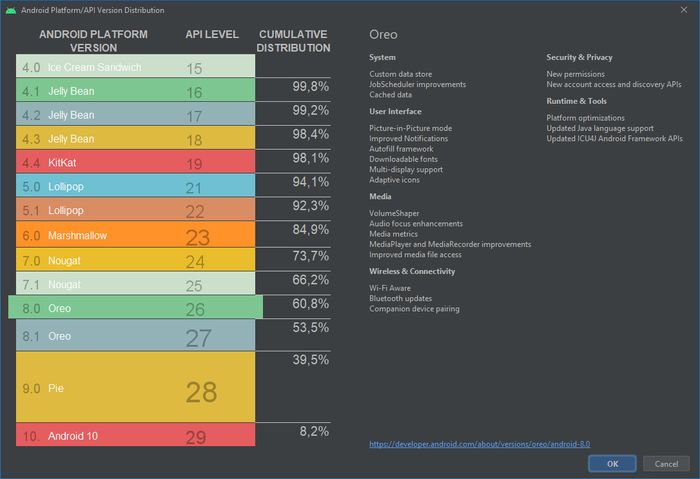 Andelen som benytter ulike Android-versjoner. Oversikten er hentet fra Android Studio i april 2020.