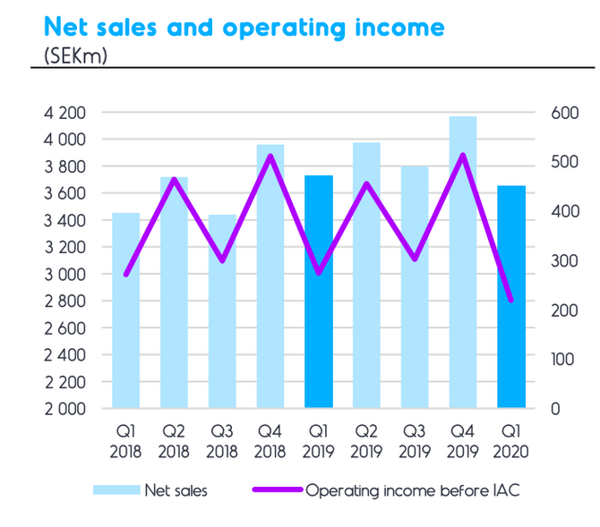 Fra kvartalspresentasjonen til NENT Q1 2020