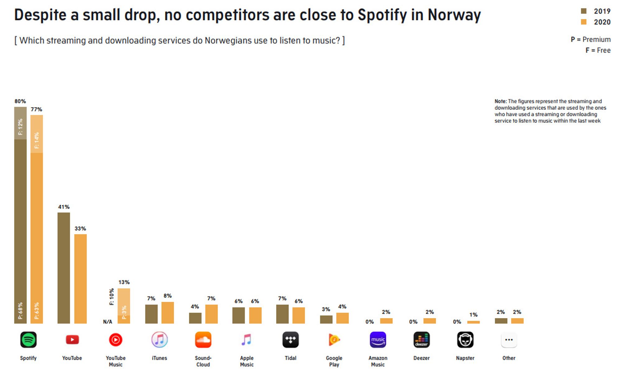 Spotify er det suverene førstevalget for musikkstrømming i Suveren til musikk Tu.no