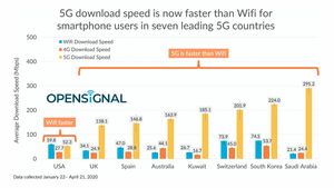 /2571/2571075/Opensignal_5G-vs-wifi_mobil.300x169.jpg