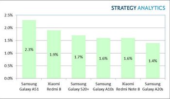 De mest solgte Android-mobilene i første kvartal av 2020.