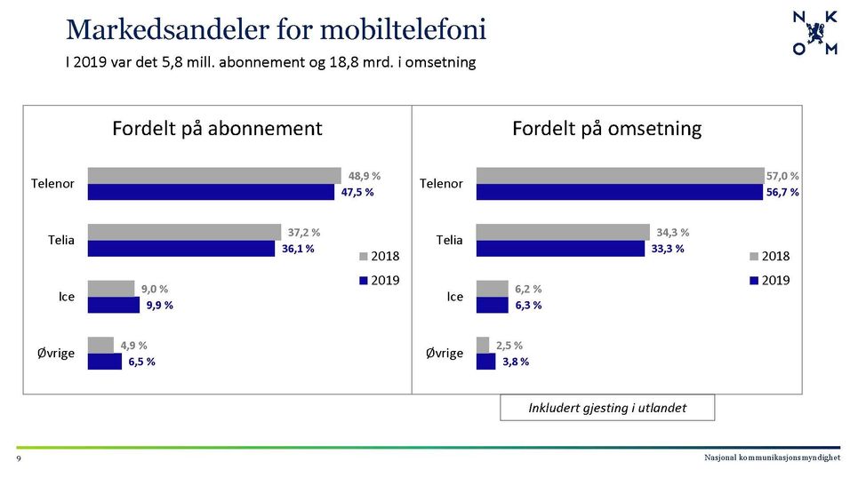Telenor og Telia taper markedsandeler, mens Ice, Fjordkraft og Chilimobil vokser.