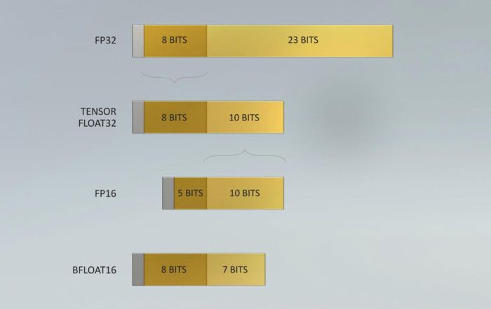 Det nye TF32-formatet kan representere samme tallområde som FP32, men med redusert presisjon (10 bit mot 23 bit for FP32).