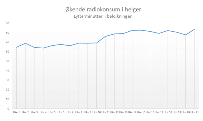 Økende radiokonsum i helger: