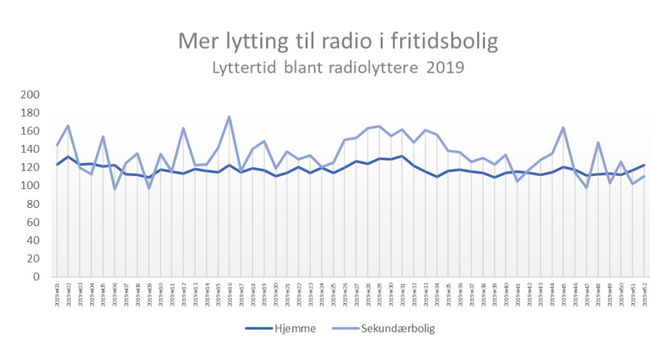 Mer lytting til radio i fritidsbolig
