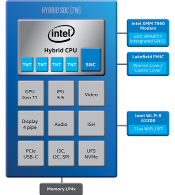 Diagrammet viser oppbygningen av de nye «Lakefield» hybrid-prosessorene fra Intel. Det er fire Tremont-kjerner (TNT) og én kraftigere Sunny Cove (SNC)-kjerne.
