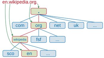 Hierarkiet av navn i et fullt kvalifisert domenenavn (FQDN).