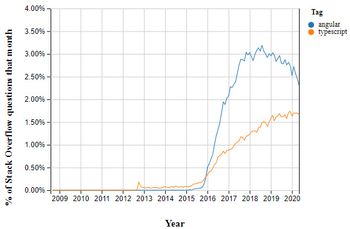 Det er lett å se at økningen i interessen for Typescript sammenfalt med lanseringen av det som i dag kalles for Angular, som erstattet AngularJS.