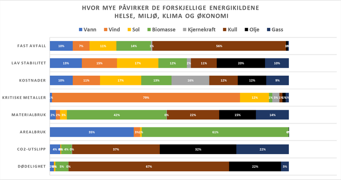 Figuren viser energikildenes relative fotavtrykk i lys av åtte forskjellige parametere, hvor summen av hver parameter er 100%.