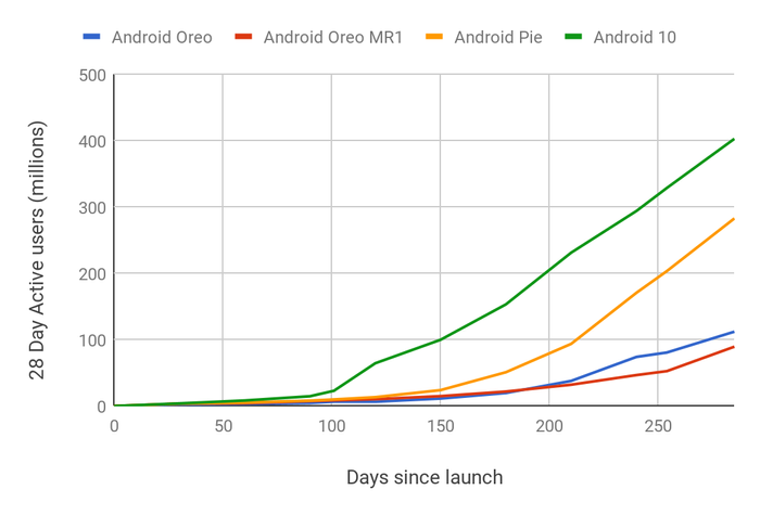 Antallet aktive enheter i perioden etter lanseringen av nye Android-versjoner.