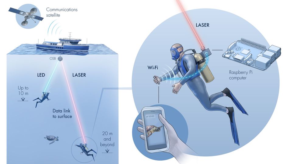 Skissen fra King Abdullah University of Science and Technology (Kaust) i Thuwal i Saudi Arabia viser hvordan mobiltelefoner under vann kan knyttes til internett via laser og satellitt.  